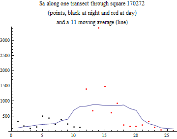 Graphics:Sa along one transect through square 170272 (points, black at night and red at day) and a 11 moving average (line)